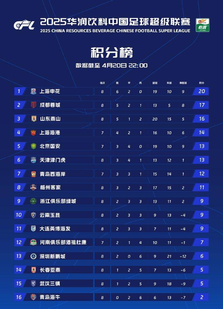 华体会-包含中超积分榜：国安14轮不败32分登顶申花同分紧追不舍的词条