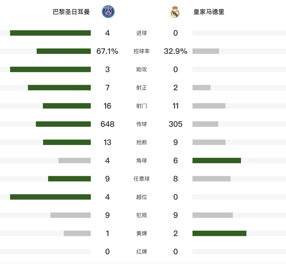 世俱杯-登贝莱传射法比安双响巴黎4-0皇马进决赛