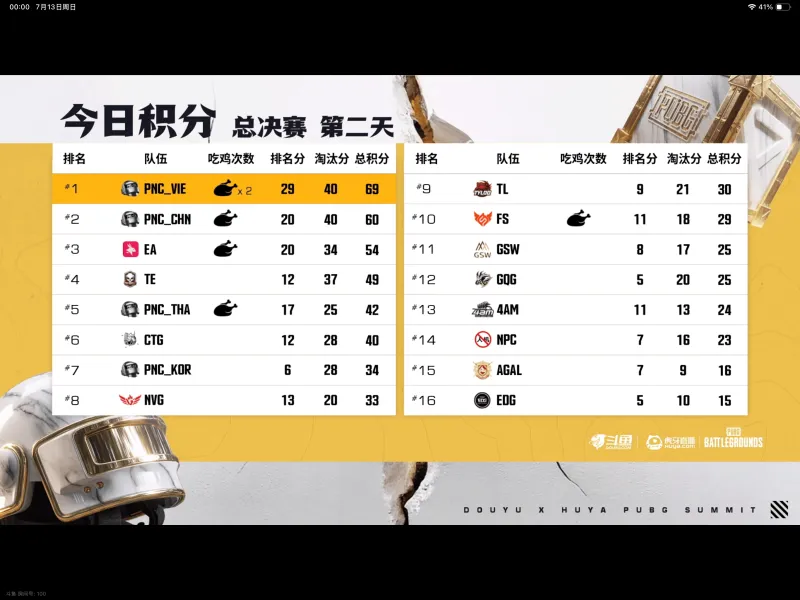 虽然PNC还没开始打，但是赛前评论差距好大啊。6亮7回复绝地求生