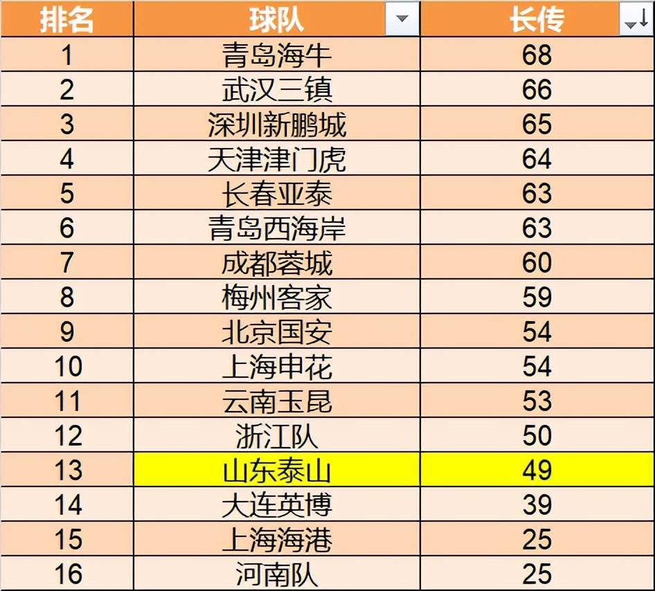 华体会官网-关于山东泰山第15轮数据排名：11项第1中超独一份，1数据下降却是好事的信息