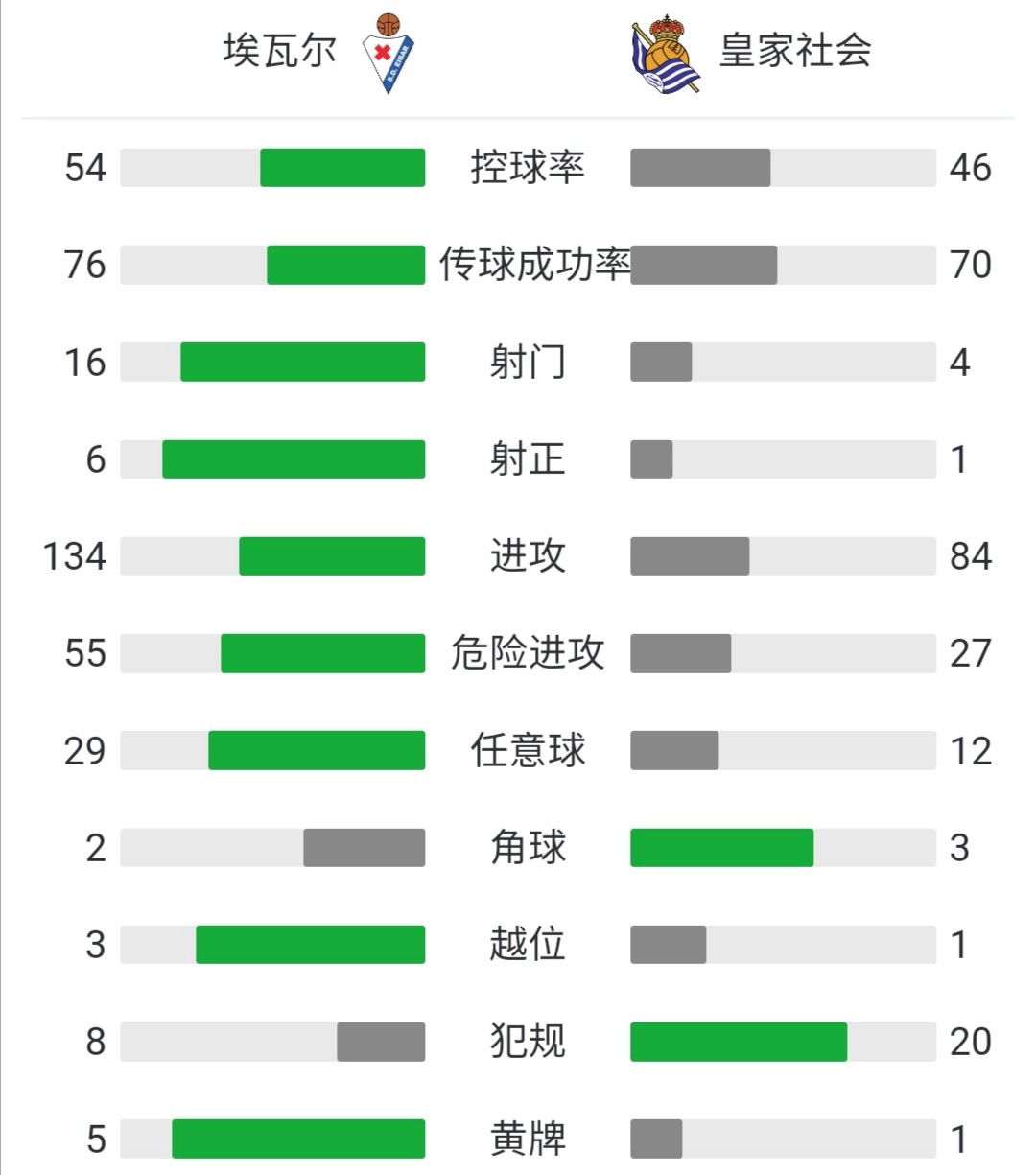 华体会-皇家社会遭遇连败：-不敌埃瓦尔，积分榜下滑